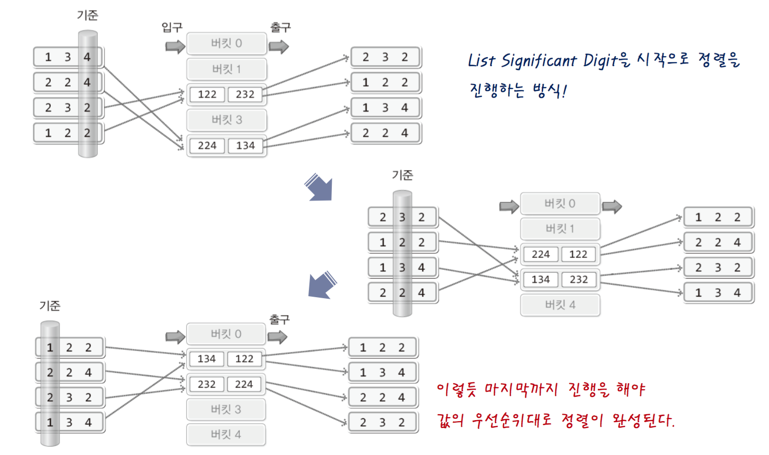 Radix Sorting