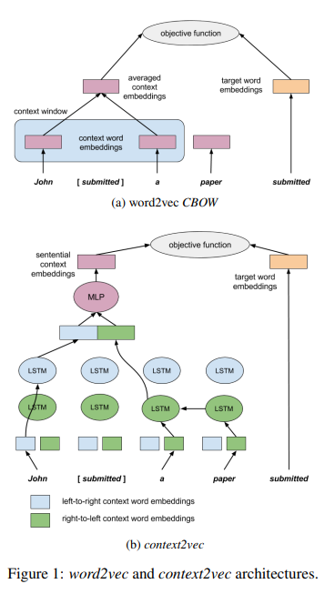 Melamud et al., CoNLL 2016