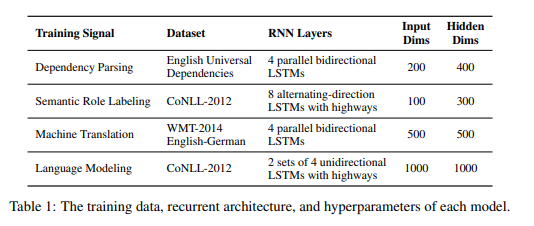 Blevins et al., ACL 2018