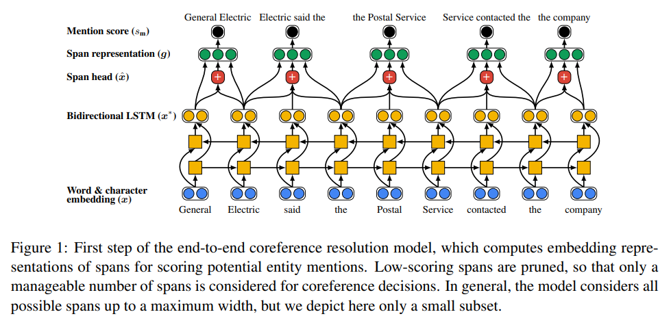 Lee et al., EMNLP 2017