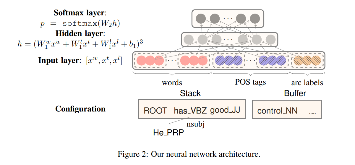 Chen and Manning., EMNLP 2014