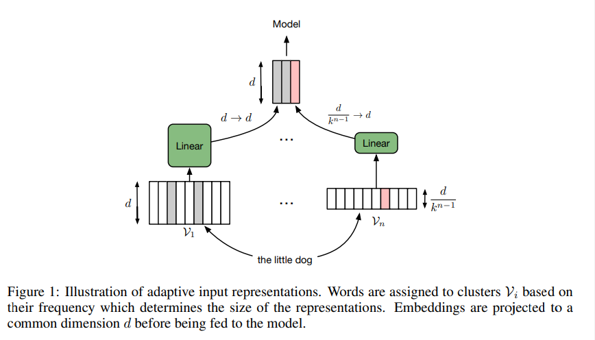 Baevski and Auli., ICLR 2019