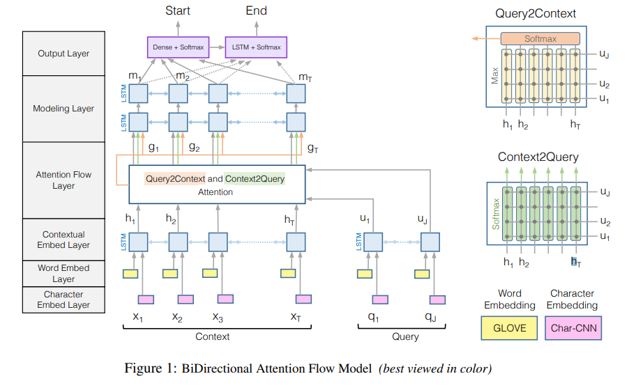 Seo et al., ICLR 2017