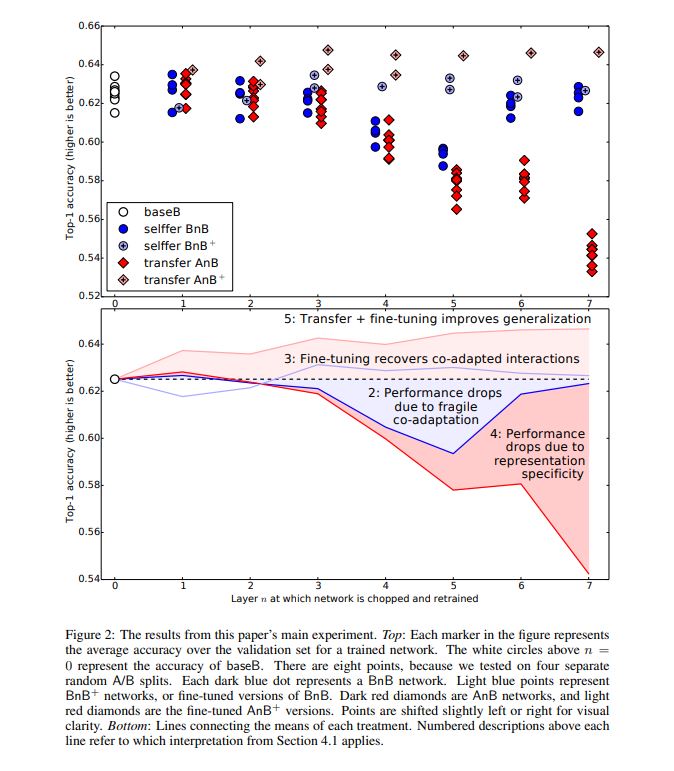 Yosinski et al., NIPS 2014
