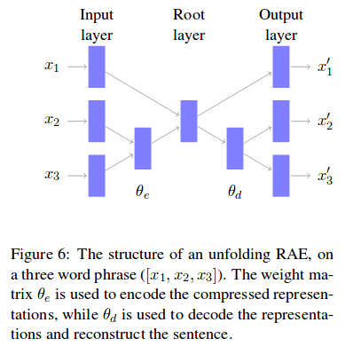 Kågebäck et al., CVSC-WS 2014