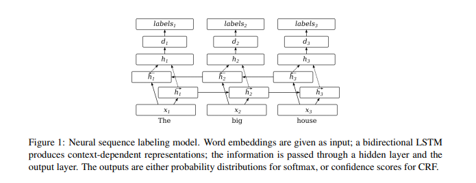 Rei et al., COLING 2016