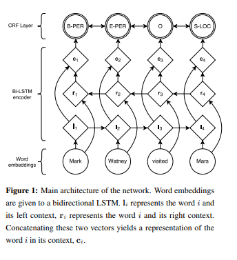 Lample et al., NAACL 2016