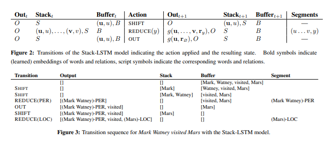 Lample et al., NAACL 2016