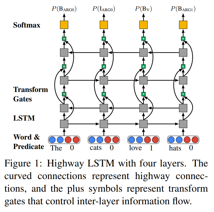 He et al., ACL 2017