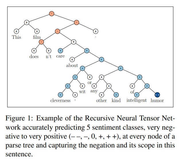 Socher et al., EMNLP 2013