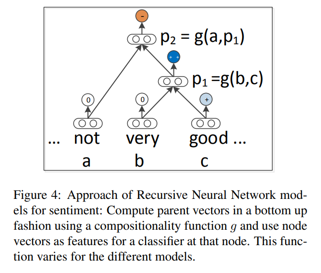 Socher et al., EMNLP 2013