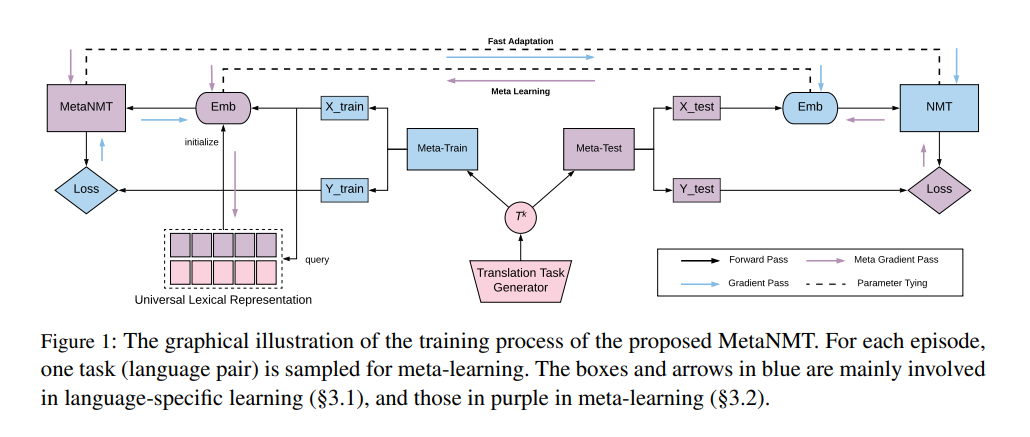 Gu et al., EMNLP 2018