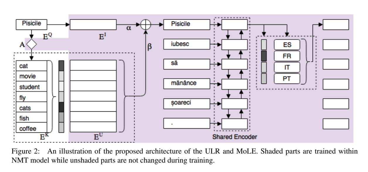 Gu et al. NAACL 2018