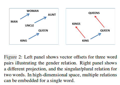 Mikolov et al., NAACL 2013