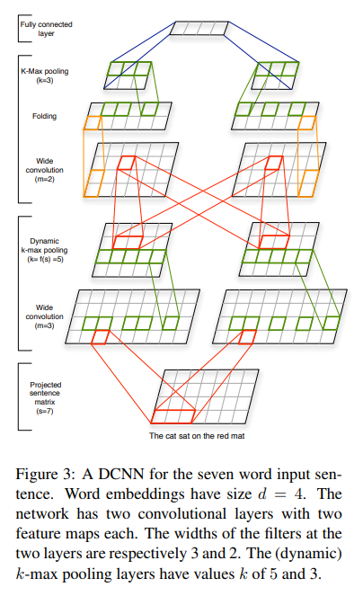 Kalchbrenner et al., ACL 20146