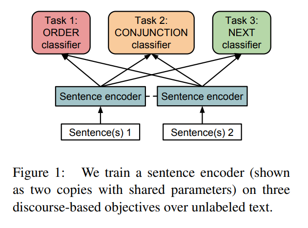 Jernite et al., arXiv 2017